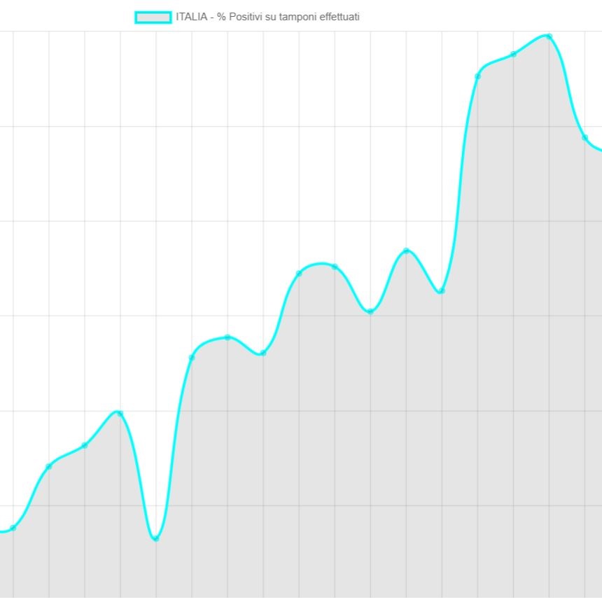 Situazione Positi su Tamponi - Italia