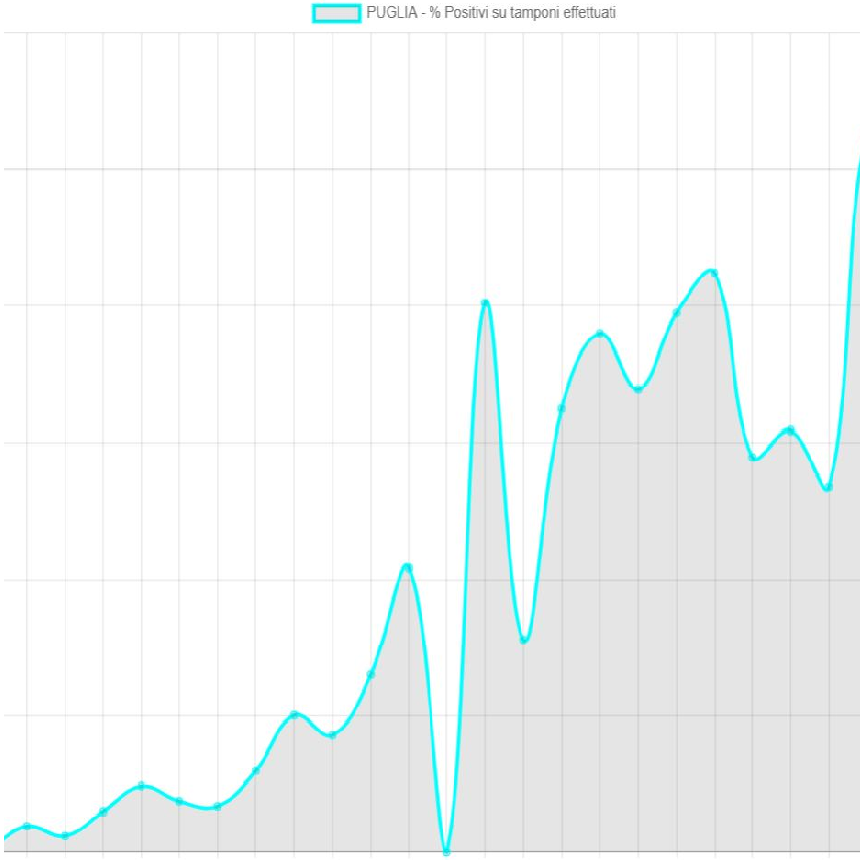 Situazione Positi su Tamponi - Italia
